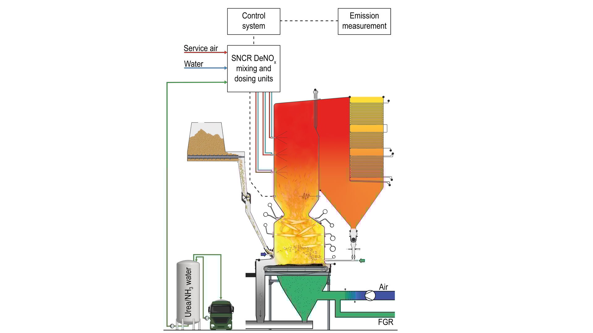 Reducing NOx emissions through Advanced Selective NonCatalytic Reduction